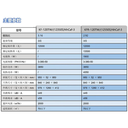 Gree central air conditioner 5 horses, ceiling machine, fixed frequency single cooling, three-level energy efficiency, 380V home living room and office embedded air conditioner KF-120TW/(12350S)NhCaf-3 5 horses, three-level energy efficiency [Exclusive to Guangzhou and Folk]