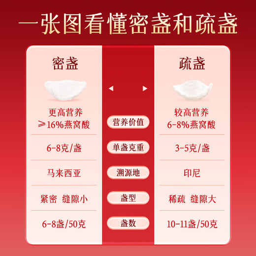 
Yifushou Beijing Tongrentang Dried Bird's Nest Gift Box 50g Secret Dried Cup Black Gold Label Malaysia Traceable High-end Tonic
