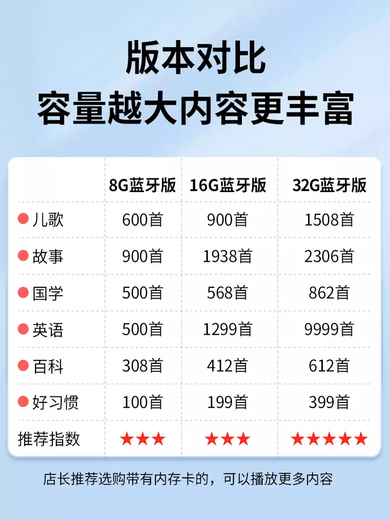 TKHE Rabbit Baby Early Education Machine Children's Song Player Music 3 to 6 Years Old Children's Story Machine Baby Radio 0 to 3 Years Old Persian Blue 16G5000 More Content