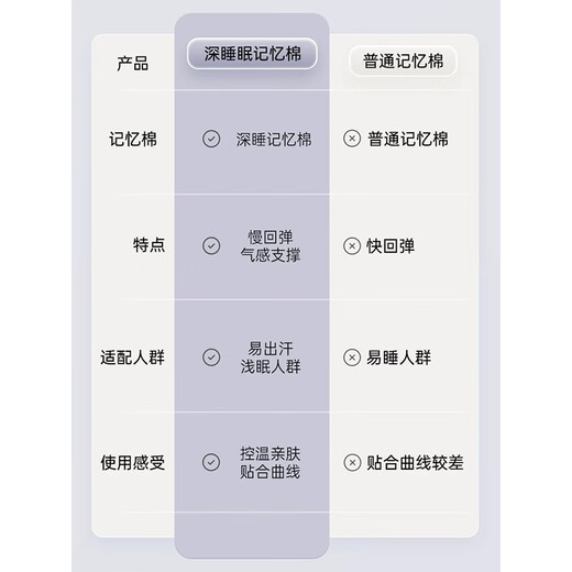 南极人A类慢回弹记忆棉枕头颈椎枕成人睡觉专用酒店深睡pro枕芯一对男枕 记忆枕-低枕42x70x6cm【单只装】