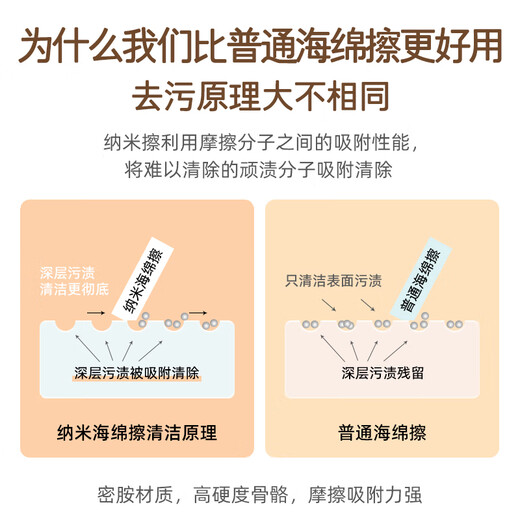 Xiangjiamei Nano Sponge Magic Wipe, Decontamination Durable Rag, Magic Shoe Shine, Tea Cup Cleaning Cotton Block, Dishwashing Artifact Scouring Cloth, Ultra High Density with Drum Beats, 20 Pieces