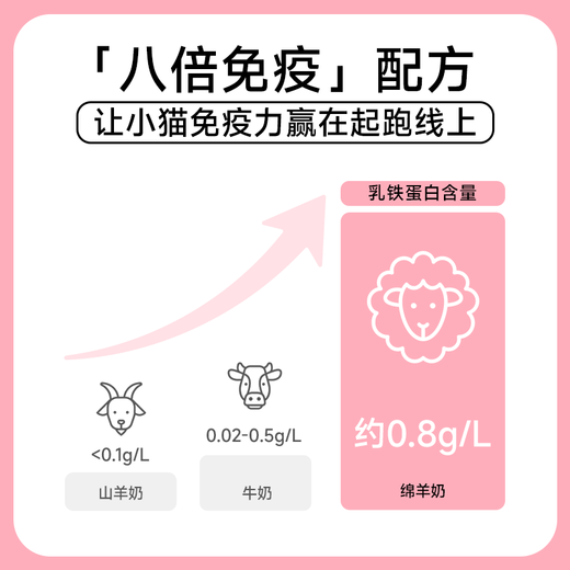 Honest Newborn Kitten Pregnant Cat Goat Milk Powder Nutritional Supplement Calcium Weaning 5g*15 1 Box