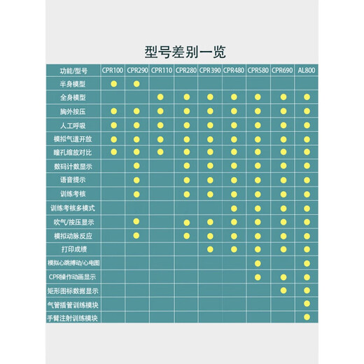 心肺复苏模拟人CPR全半身心脏按压急救训练假人人工呼吸教学模型 CPR15690遥控+8英寸屏+全自动