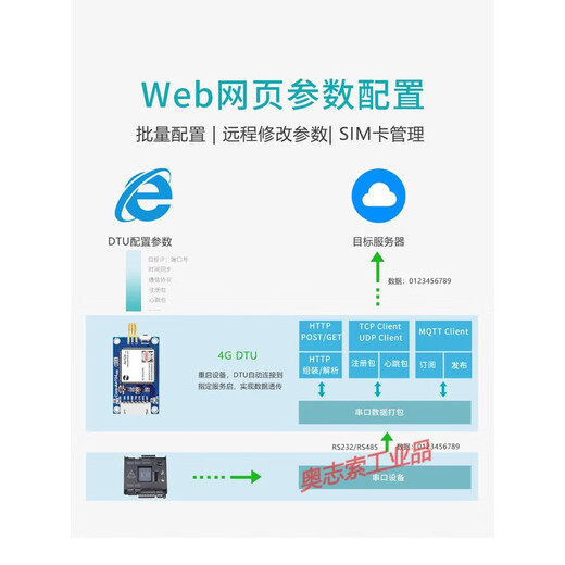 合宙Air724UG Cat1 4G模块DTU无线通信通讯透传扫码支付控制模组 Core-Air724UG-B-测试套餐 不需要 YED604(DTU固件)