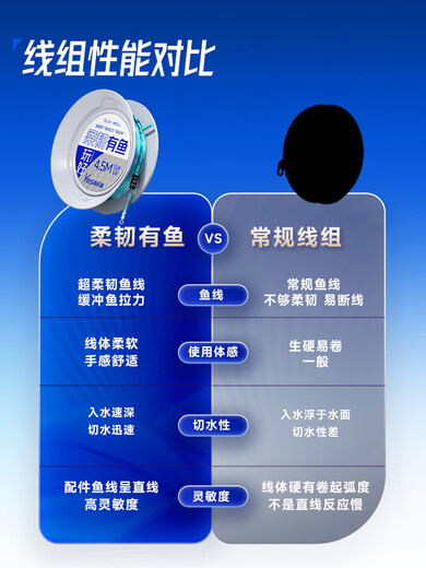 Weituosen Flexible Fishing Soft Line Set Knotless Main Line Product Taiwan Fishing Strong Tension Fishing Line 4.5 Meters Flexible Not Only No Knots Flexible Fishing No. 1.5