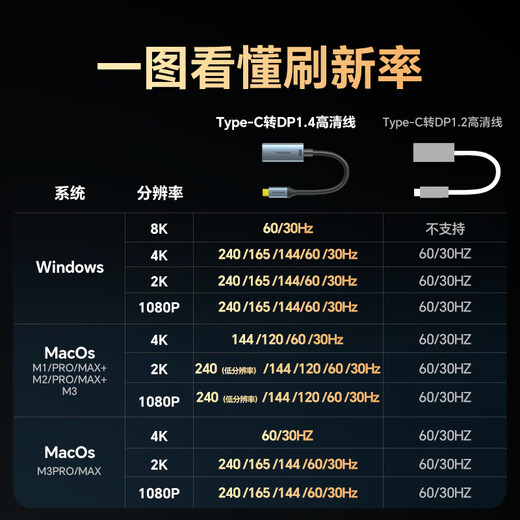 胜为Type-c转DP1.4母转换器线8K高清投屏USB-C转接头240Hz高刷雷电3/4笔记本电脑手机接显示器ACD0002J