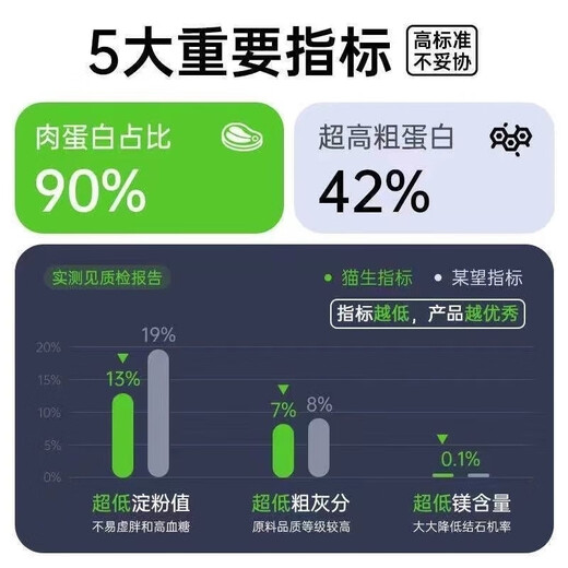 Maosheng full price chicken whole cat food 1.25kg kitten and adult cat 9% freeze-dried single meat source hypoallergenic grain-free formula Maosheng whole chicken food 2.5Jin Jin equals 0.5kg