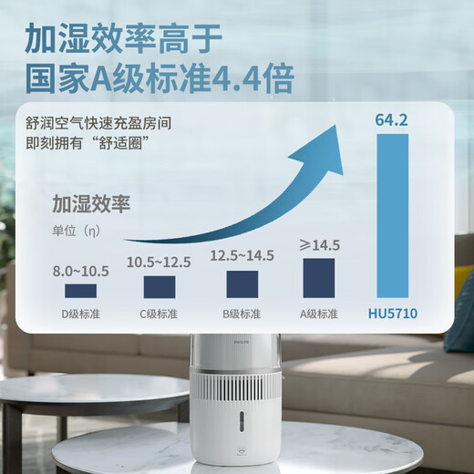 飞利浦（PHILIPS）加湿器家用卧室母婴专用静音除菌无雾空调加湿机鼻炎孕妇婴幼儿小型桌面大容量国家补贴HU5710/10