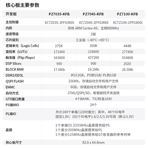 璞致FPGA开发板 xilinxZYNQ7035  XC7Z045PCIe 光纤XC7Z100 4.3寸LCD套餐 PZ7100-KFB-900-专