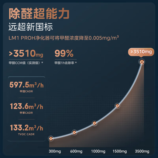 Midea formaldehyde detection digital display humidification purifier black technology decomposes formaldehyde and removes odors and smoke fresh air system sterilization and pollen allergen removal home formaldehyde digital display KJ650G-RX600 ProH