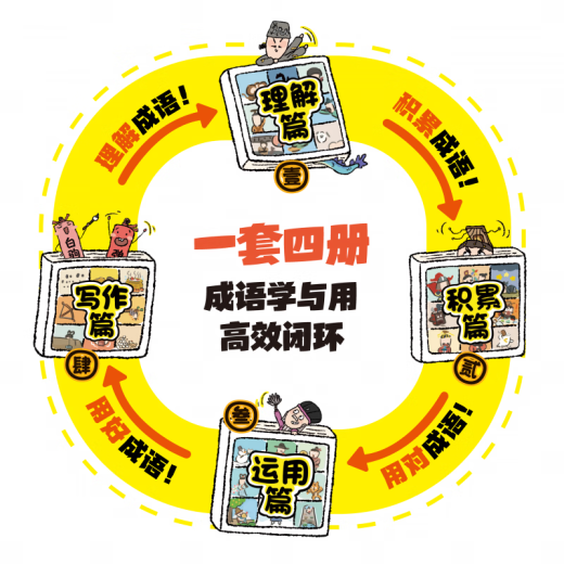 Ensemble complet de 4 volumes de bandes dessinées pour enfants, idiomes et demandes, histoires chinoises humoristiques et hilarantes, version des élèves des écoles élémentaires, grade 2, 3, 5, 6, livres parascolaires incontournables, 689 Books de vocabulaire, Jiangxi Education Press [12 volumes] Hilarant Composition