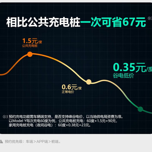 Bull charging pile gun new energy electric vehicle household AC pile 7/11/21KW suitable for Tesla Xpeng Extreme Krypton Ideal Huawei Ask the World Mercedes-Benz Xiaomi Avita 7kw Enjoy Card Version (LED digital display + scheduled charging) basic installation