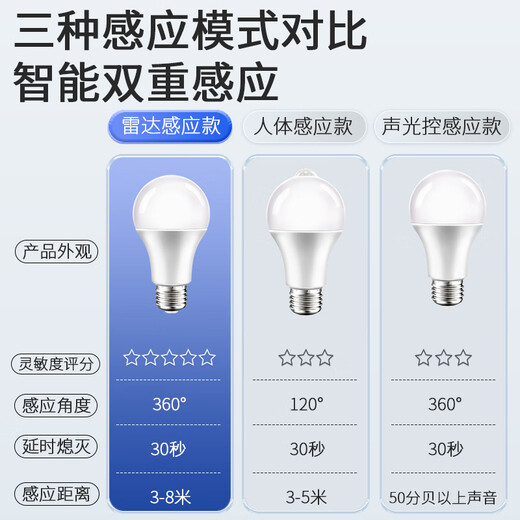 Jinggong LED radar induction bulb E27 large screw port high-sensitivity property factory commercial microwave radar high-brightness bulb 9W white light