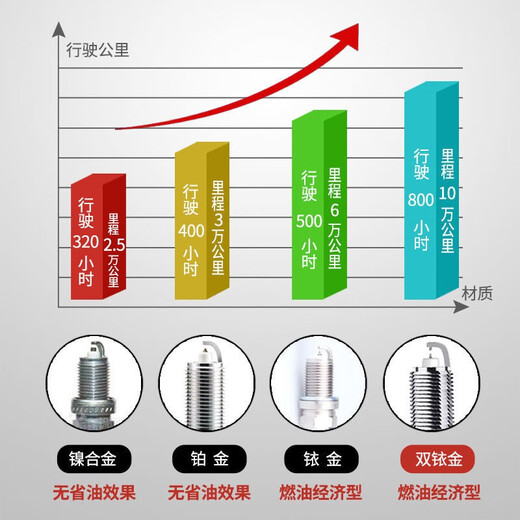 语森忆适配众泰2008 5008 SR7 SR9 T500 T700 Z300火花塞原厂升级双铱金 4个 众泰大迈X7