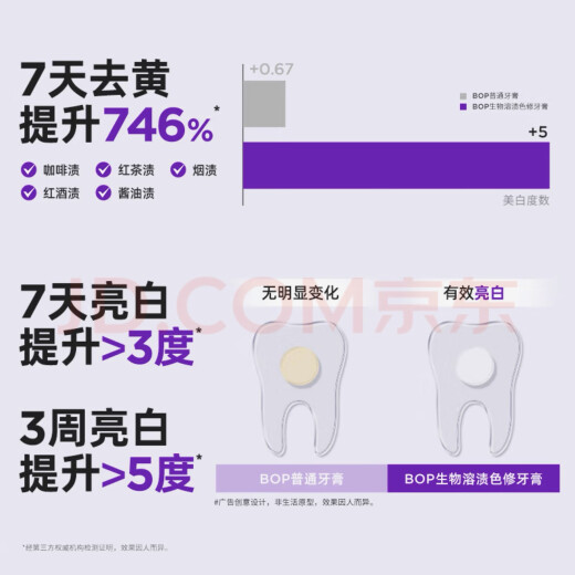 BOP【官网直售】活性抗菌肽美白牙膏紫色亮白牙齿去牙渍溶渍色含氟 BOP【7天去黄 提升746%】100g