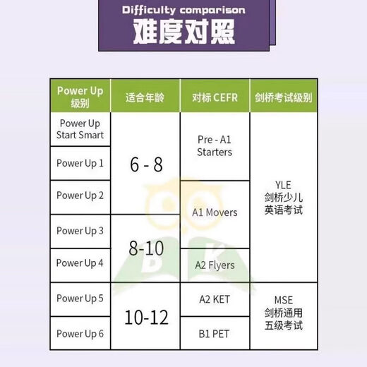 【现货速发】Power Up教材预备123456级剑桥国际少儿英语power up学生用书YLE剑桥少儿考试小学英语教材点读版 Oxford Phonics World 1级12