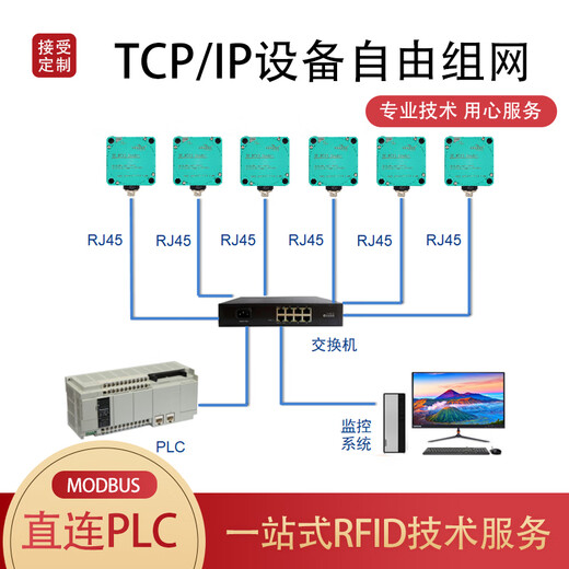 Lecteur et écrivain et écrivain industriels personnalisés d'Oluxun POE à haute fréquence 13.56 MHz lecteur de station Modbus 15693 Ths520-RS485 [Fleralship] MODBU5