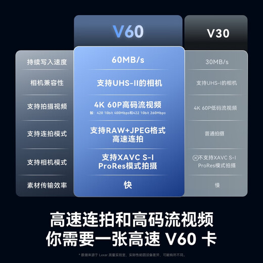 Lexar 64GB SD memory card C10 U3 V60 4K camera memory card, read 280MB/s, write 130MB/s, capture light and shadow (1667x upgraded version)