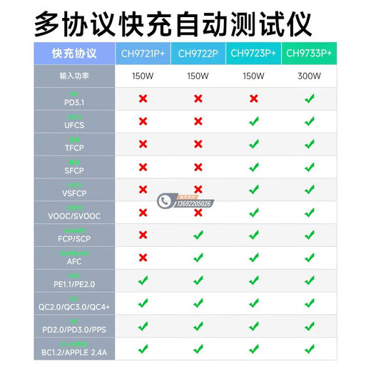Chiang Kai-shek CH9721P + CH9723P + CH9733P + multi-protocol mobile phone automatic fast charging subload meter CH9722P (150W 60V 6A)