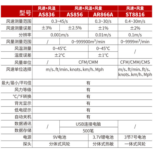 AS856风速计测量仪器手持式高精度风量风力工业管道流量 气象仪 ST9866A 照度/紫外线/风