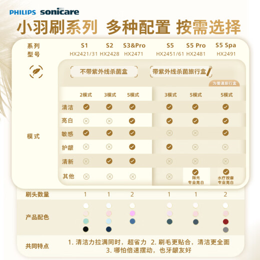 飞利浦（PHILIPS）电动牙刷 SPA水疗刷S5 情侣款送男生/女友生日礼物 5种模式柔力亮白护龈HX2491/02红色 2451升级款