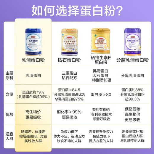 Hecho en JD.com Polvo de proteína de suero 600g*2 latas, más del 99% de productos nutricionales de proteínas suplementarias para adultos, personas de mediana edad y ancianos