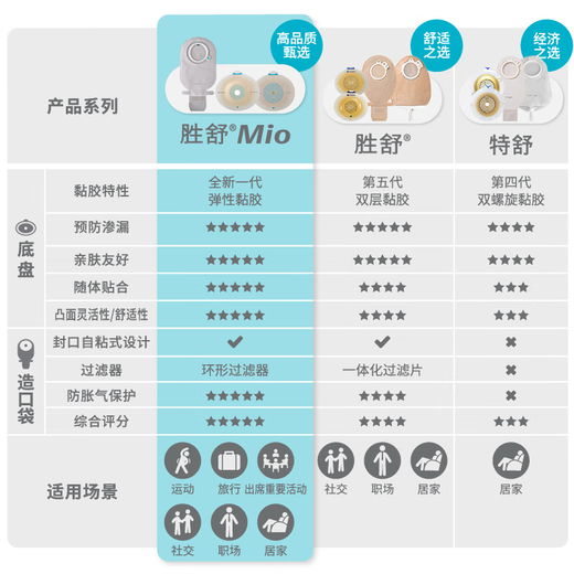 康乐保胜舒Mio二件式卡扣式深凸造口底盘16961/16971 两件式造口袋 16961底盘5个+11452不透明造口袋5个