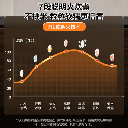 SUPOR small rice cooker for 2-3 people 3 liters blue diamond non-stick inner pot household electric cooker for cooking rice and porridge smart reservation multi-function one pot multi-purpose small micro-pressure rice cooker 30FC0187