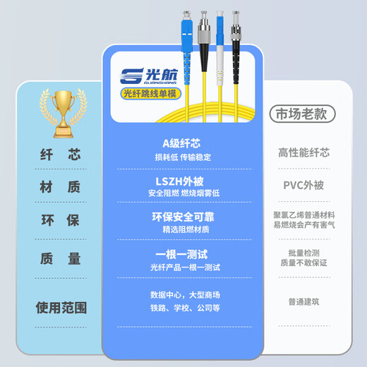 光航 电信级光纤跳线SC-SC单模单芯3米入户光纤线 低烟无卤环保外被 收发器尾纤 GH-SS03-S