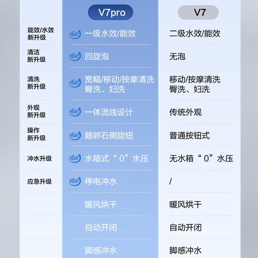 松下智能马桶泡沫盾0水压坐便器前十名自动烘干2677/X7i/V7i/V7Pro V7Pro-旗舰升级停电冲回旋泡 300/400mm