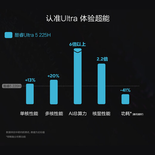 ASUS Intrepid Pro16 Core Edition 2025 National Subsidy 20% Second Generation Ultra5 2.5K High-Brush High-Performance AI Thin and Light Laptop (225H 32G 1T)