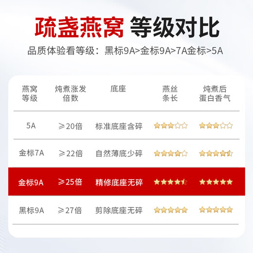 滋品物语 9A级金标50g燕窝礼盒 燕窝干盏干燕窝孕妇坐月子滋补端午节礼物