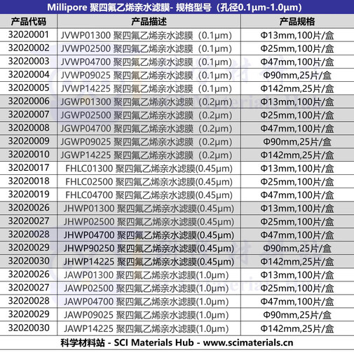 Millipore密理博JGWP01300 02500 04700 09025聚四氟乙烯水滤膜 JGWP14225_25片/盒 142mm