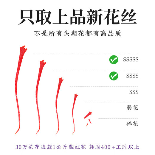 特级藏红花正品官方伊朗进口西红花特級西藏红花女性藏红花礼盒装 头茬【特级】长丝藏红花3克（瓶装）赠送镊子