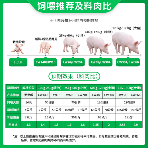 Changwang New Hope Liuhe premix pig feed for small pigs, medium pigs and large pigs, fast growing pig feed premix, suckling pig-CW140 (40% concentrated feed, 20kg)
