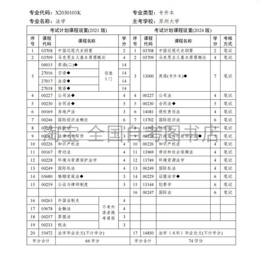 2025年江苏自考法学本科 X2030101K 法学专升本 苏州大学法学书 14081侵权责任法
