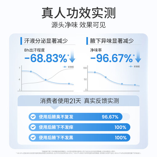 Jingzhou Tetrachloroaluminum zirconium antiperspirant body odor spray for men and women, underarm deodorant, antiperspirant and odor eradication 90g