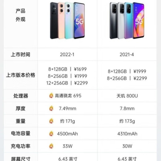 OPPOA96 5G Teléfono móvil Dual-SIM dual Snapdragon Snapdragon 695 Procesador 6.43 pulgadas Ultra definición Pantalla grande 4500mAh Batería grande 33W Carga rápida El respaldo preferido del estudiante A96 Desbloqueo de cara negra 8GB+128GB [Paquete dos]
