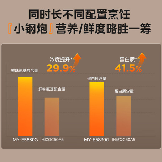 Midea National Subsidy 112KPa Small Steel Cannon Electric Pressure Cooker 5L Double Bile Pressure Cooker 0 Coating Smart Reservation Household Soup and Rice Rice Cooker 4-6 People MY-E5830G