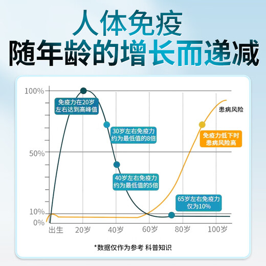 倍康盛进口牛初乳免疫球蛋白胶囊可搭提高人体免疫力儿童老人抵抗力 1瓶基础装【建议周期购买] 买三送一 买五送二