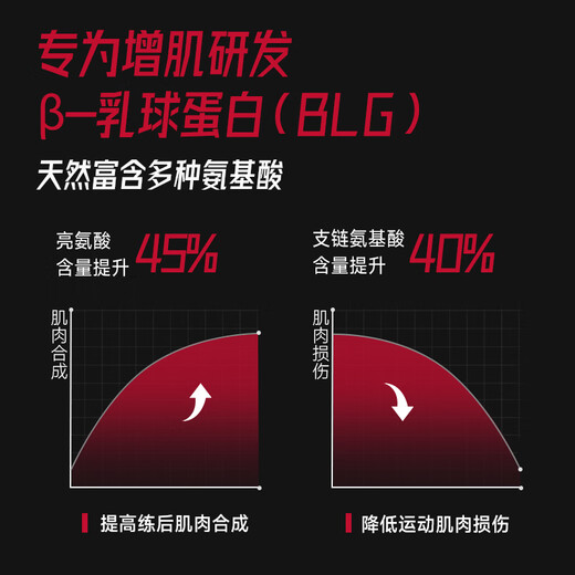 FoYes速生乳清蛋白粉增肌健身高蛋白含分离男女运动塑形5磅牛乳味