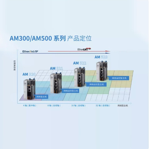Huichuan plc medium-sized AM500 series controller AM401/AM403/AM521-AM522-0808TN new AM600-CPU1608TN