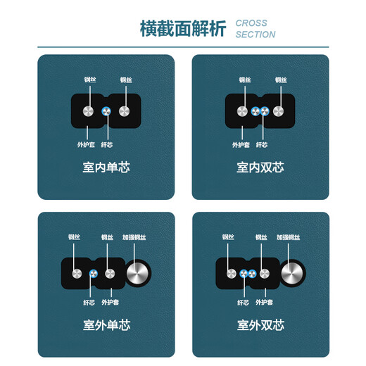 互宽电信级光纤跳线SC-SC口皮线单模单纤双纤单芯双芯蝶形入户线室内成品尾纤1芯2钢丝光缆家用网线 单模单纤SC-SC（白色） 20米