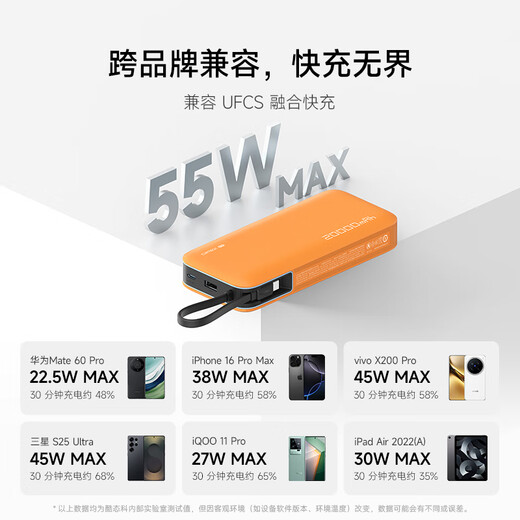 CUKTECH 3C certification can be used on airplanes. The power block comes with a 20000 mAh mobile power supply and 55W fast charging power bank. It supports Apple 17 Xiaomi Notebook CP25.