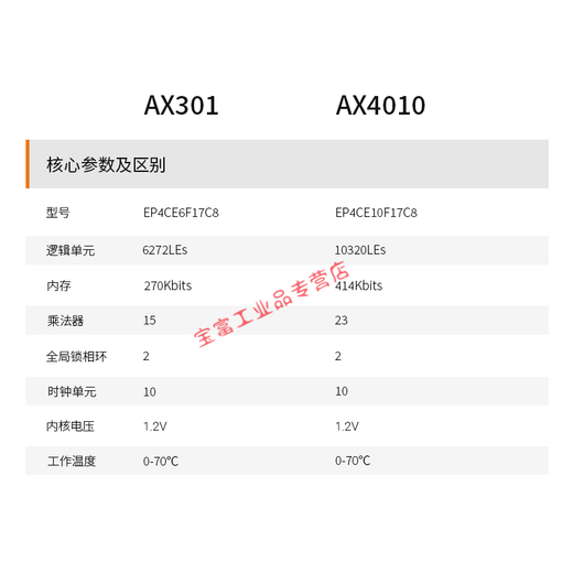 FPGA开发板黑金ALINX Altera Intel Cyclone IV EP4CE6入门学习凌 AX301豪华套餐