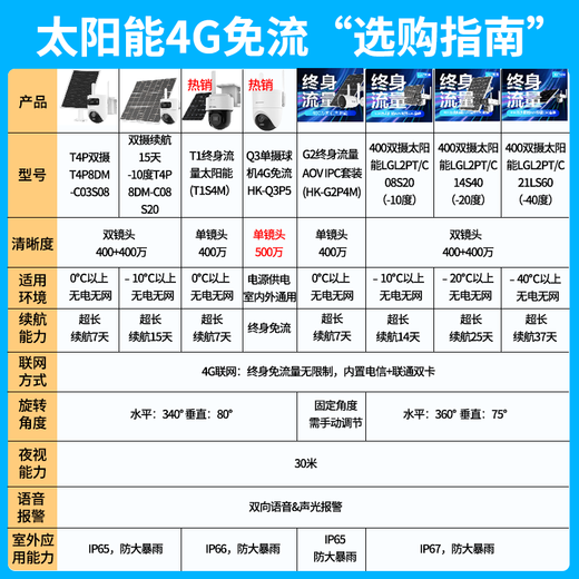 海康威视 太阳能监控摄像头 野外户室外看护 防水 4G终身免流量手机远程监控 360高清全景夜视 400万终身免流量版|(HK-T1S4M) 128G内存卡
