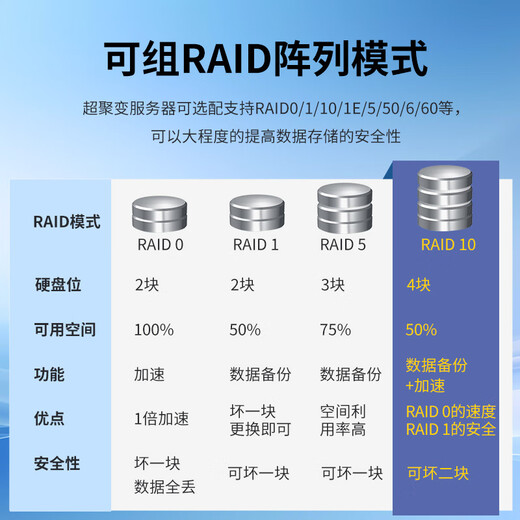 Hyperfusion Rack Server Host 2288HV6 SOLUTION Big Modèle AI Power Power Power Deepseek Deployment R1 7B / 14B / 32B / 70B / 671B / Version complète 1 * 4310 12 CORES 2.1G 丨 PAS DE CARTE GRAPHIQUE 32G 丨 3 * 4T