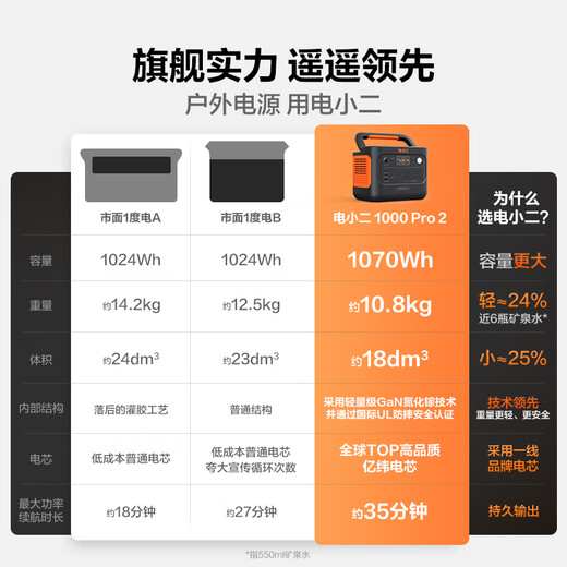 Electric Xiaoer Ultra-light 1 KW fast charging outdoor power supply 1500W high power large capacity 220V mobile power supply car power bank camping emergency energy storage battery 1000Pro2