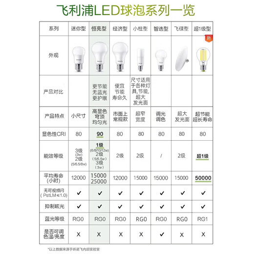 Philips (PHILIPS) LED light bulb household high-brightness energy-saving lamp e14 screw bulb 6.5w-white light 6500K 1 pack Level 2 energy efficiency