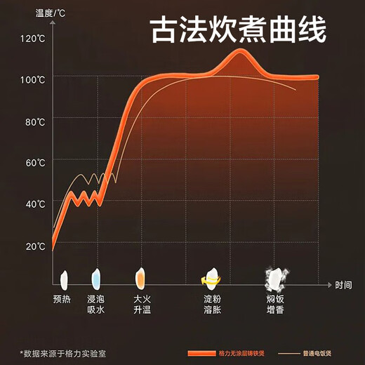 Gree (GREE) Dasong rice cooker household rice cooker 4L large capacity appointment timer multi-function touch smart porridge and soup non-stick inner pot rice cooker steaming rice pot four-liter steaming rice cooker 4L native cast iron pot 0-coated app model GDCF-4015C